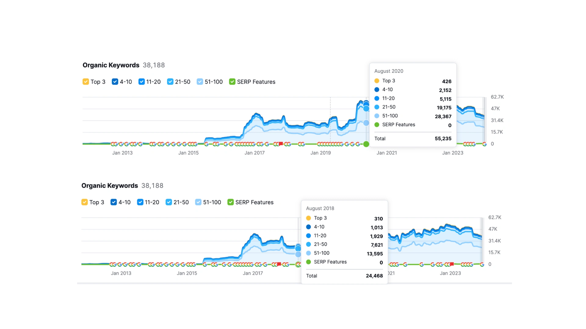 Organic Keywords