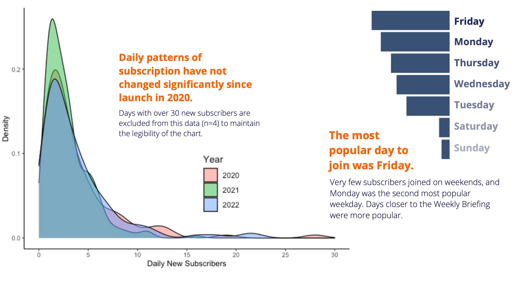 New subscriber patterns by year and day of the week.