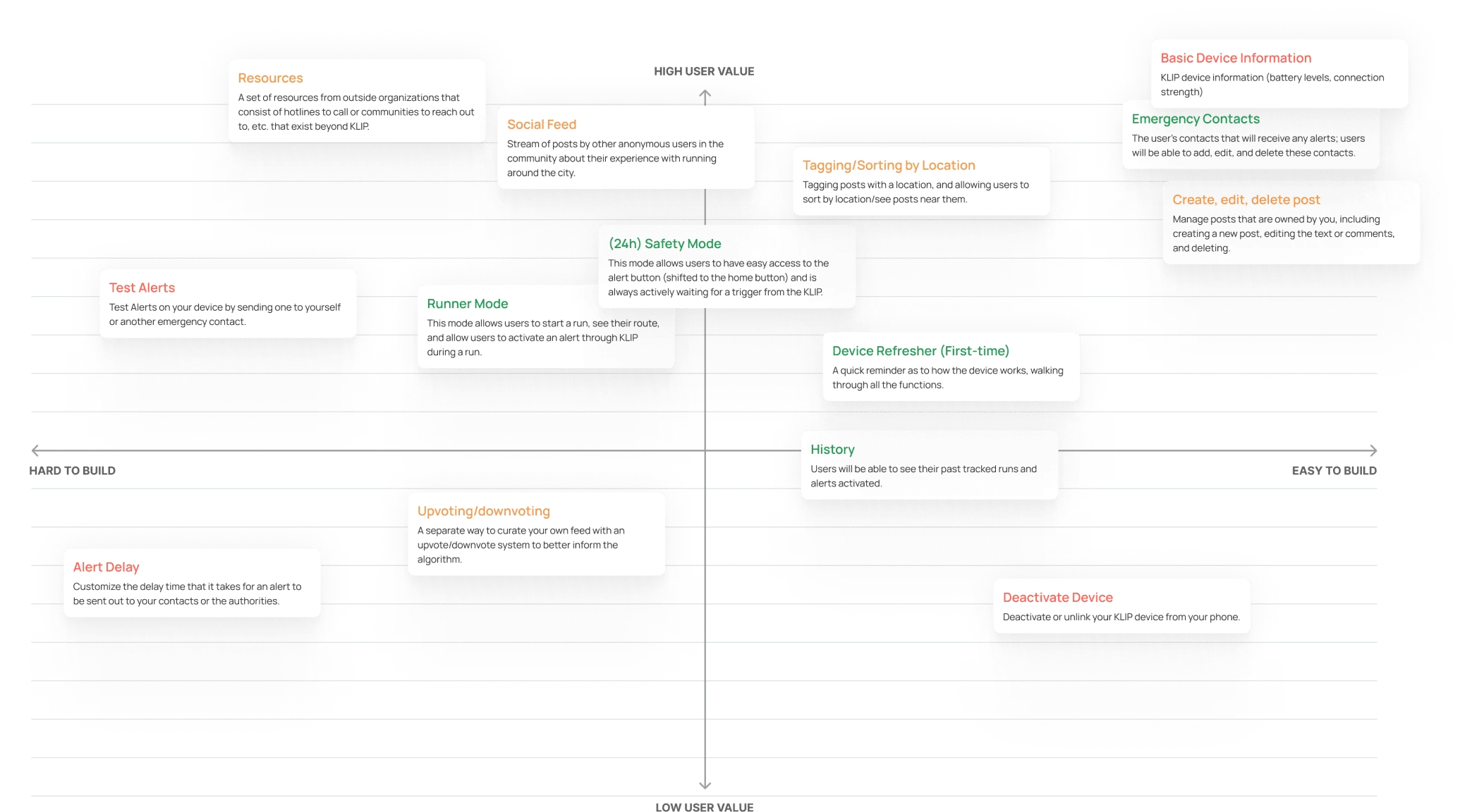 Value Map