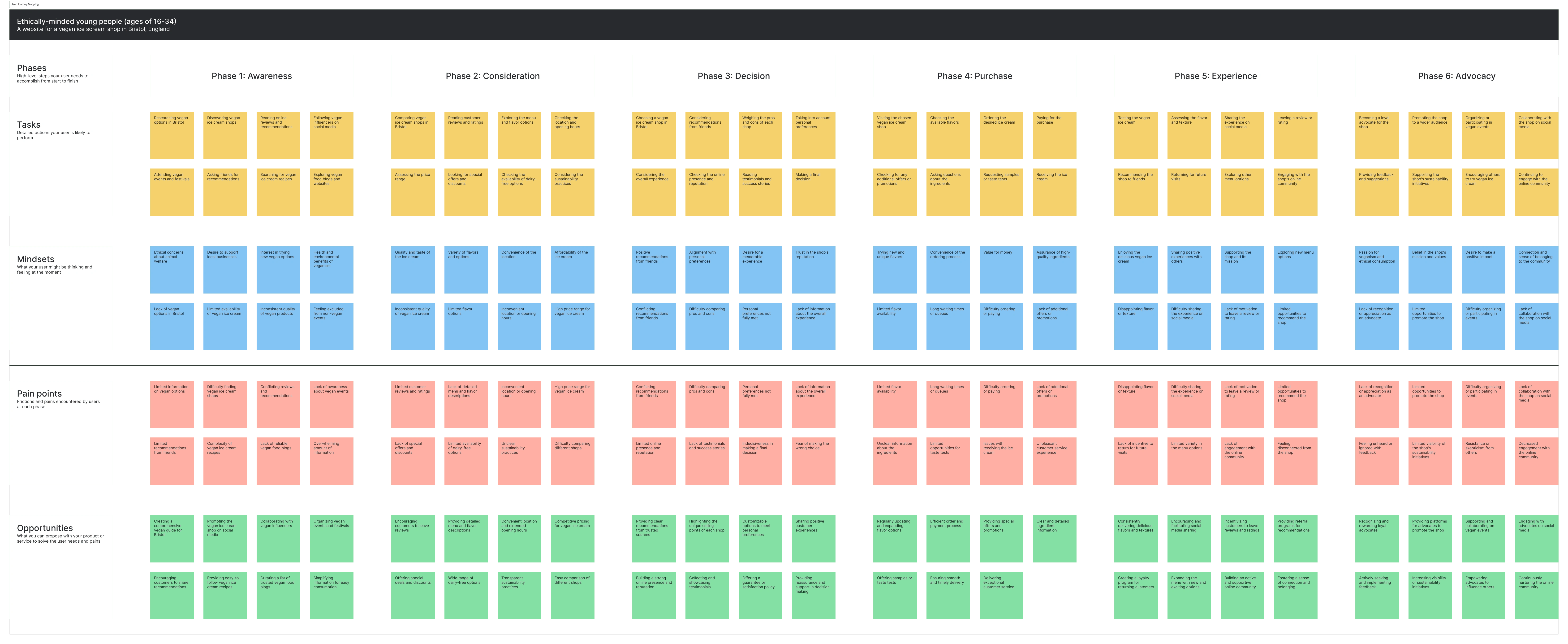 User journey map covering user tasks, pain points and opportunities