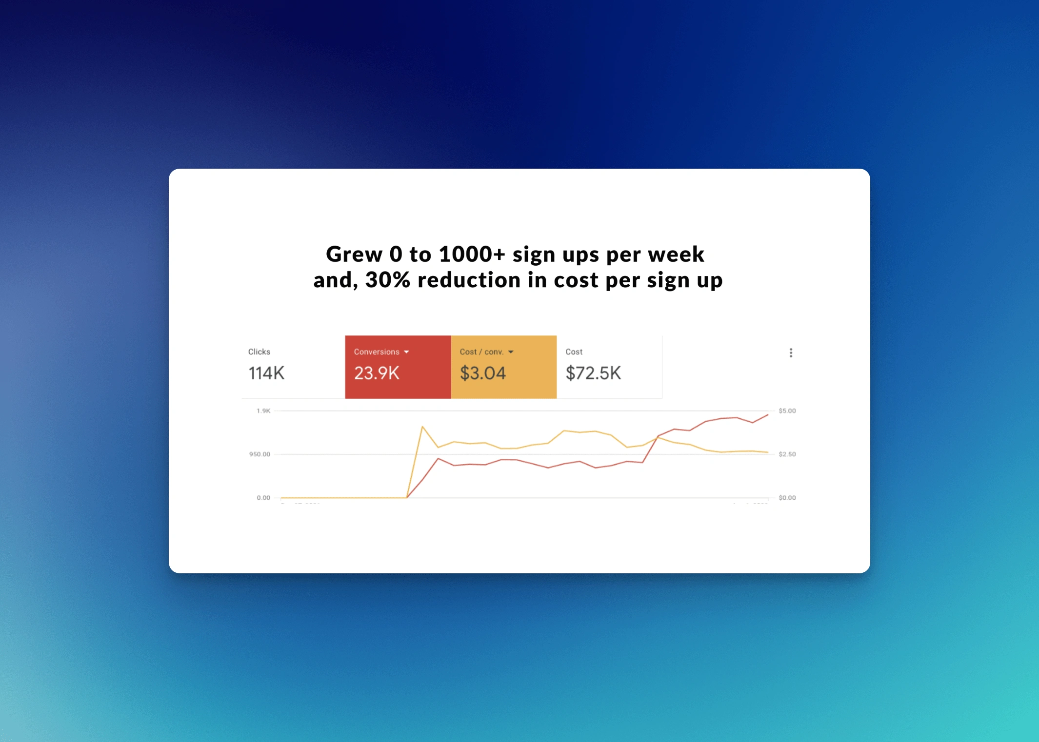 0 to 1,000 signups for a SaaS client