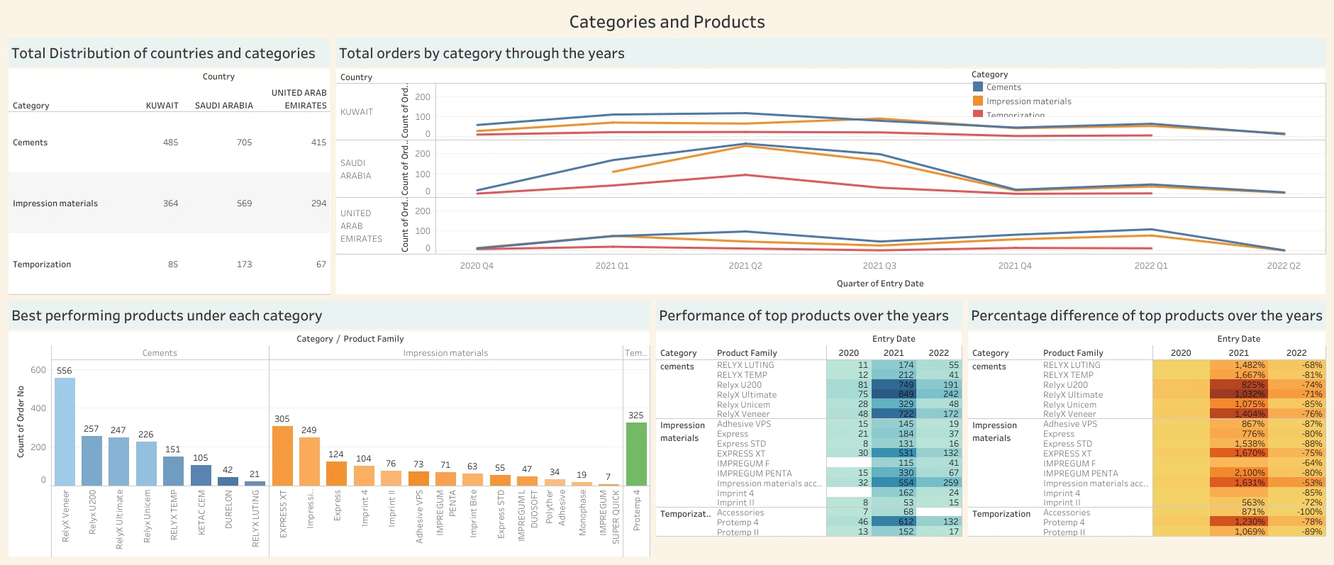 The dashboard created for the project