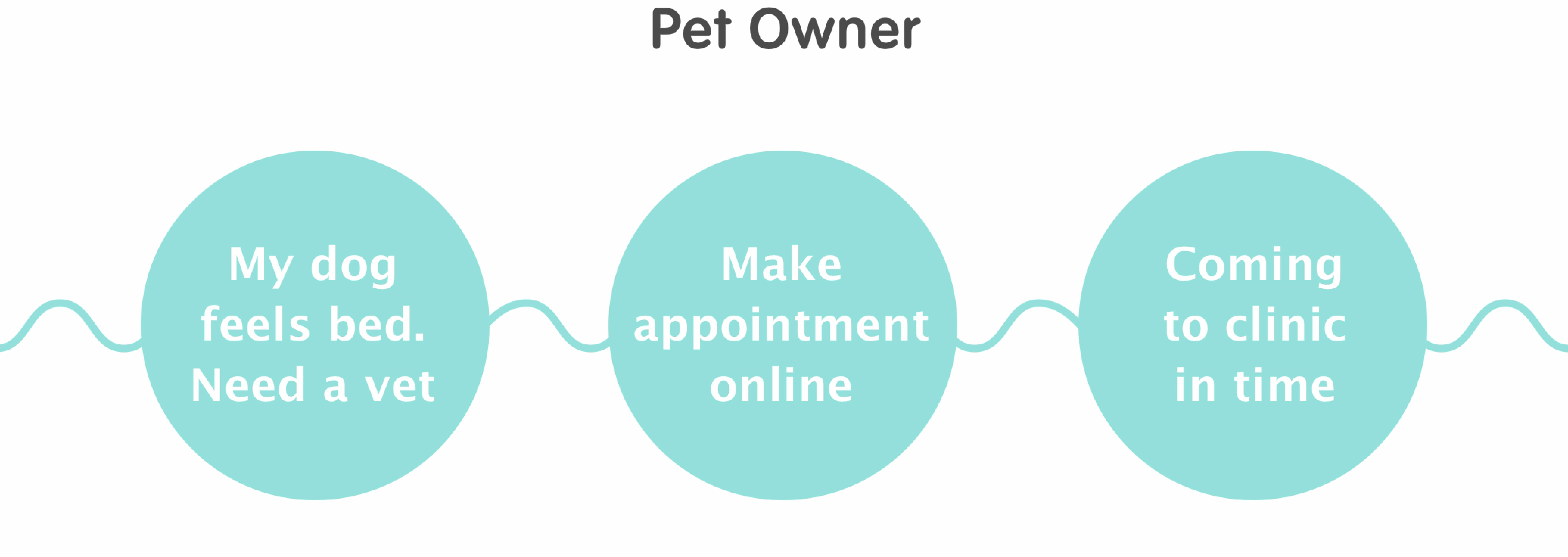 User Story - Pet Owner