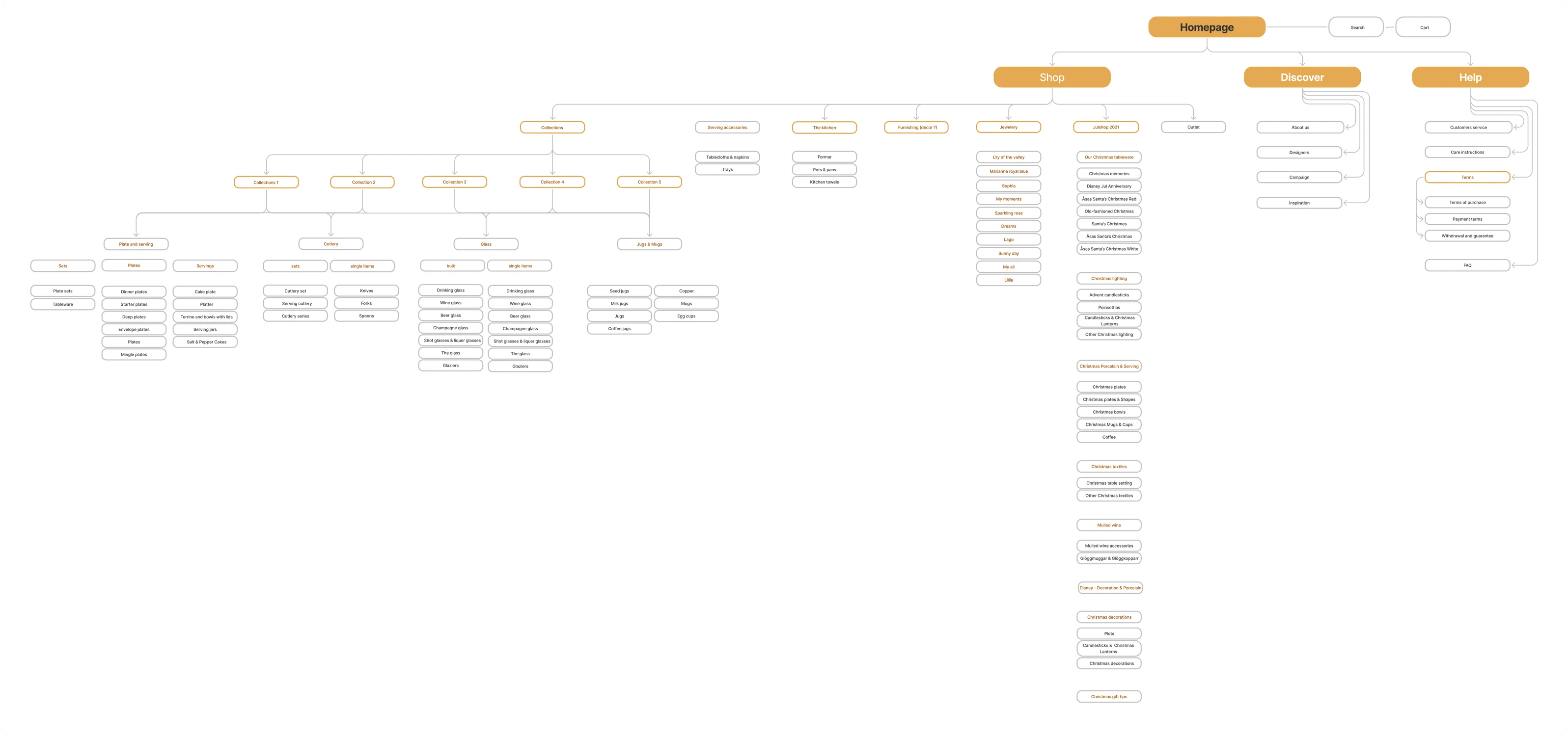 Information architecture