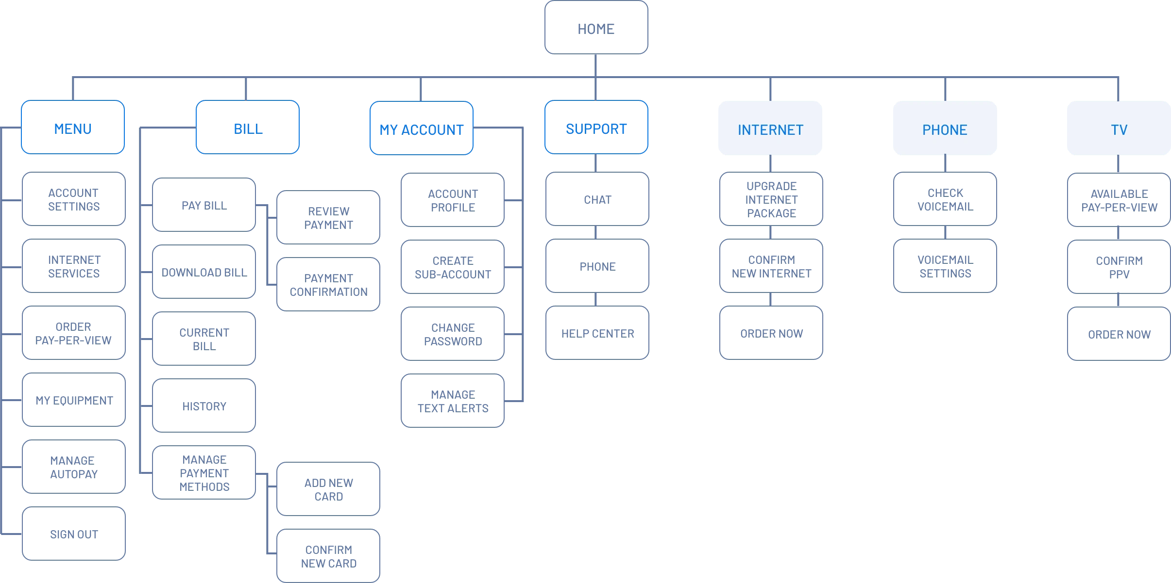 Mobile App - Hierarchical visual display of the app's content.