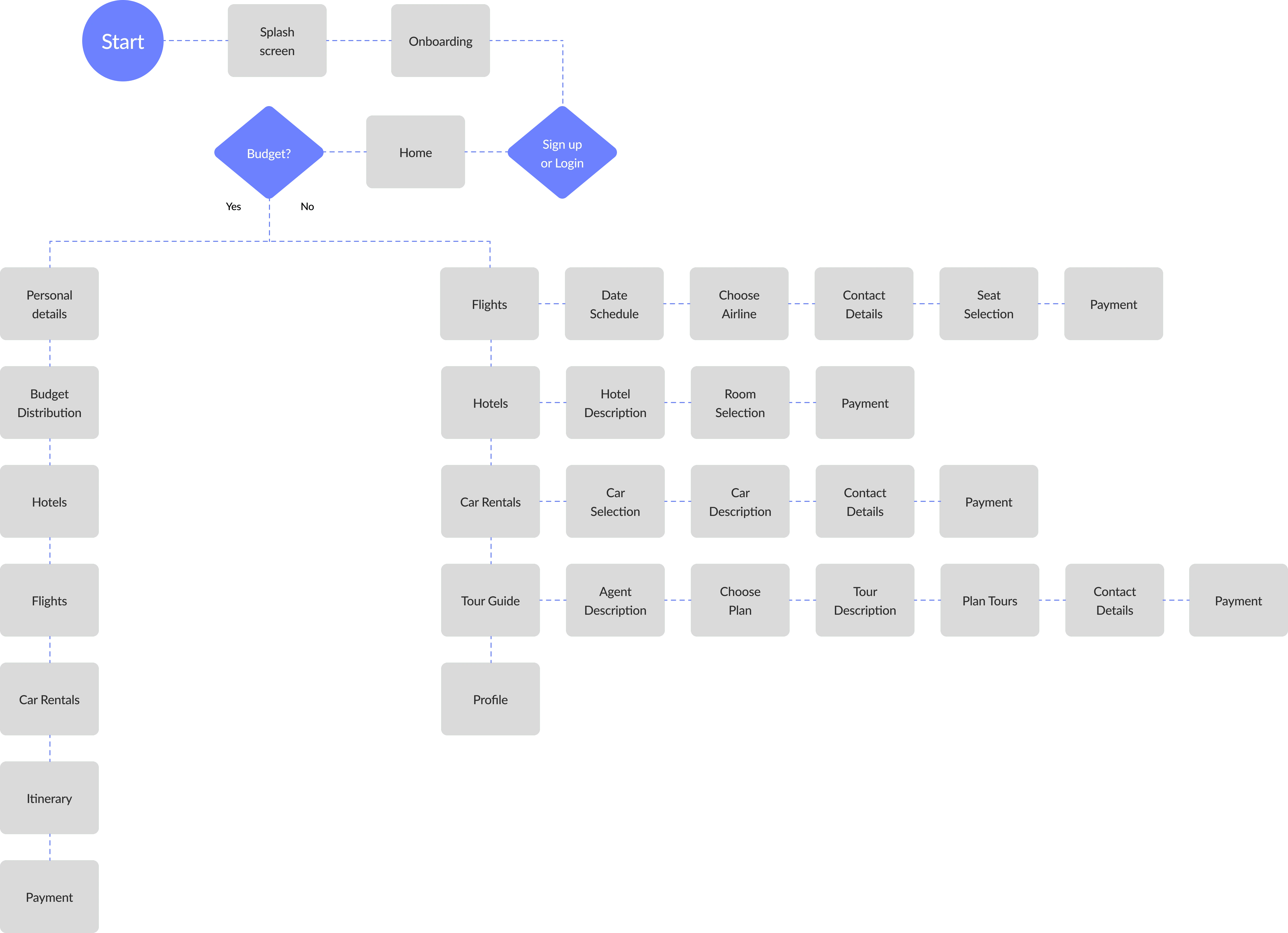 User flow