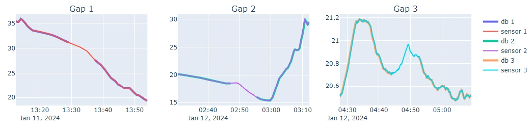 The coarse line db plots highlights the perfect alignment over the gaps of the thin line sensor plots