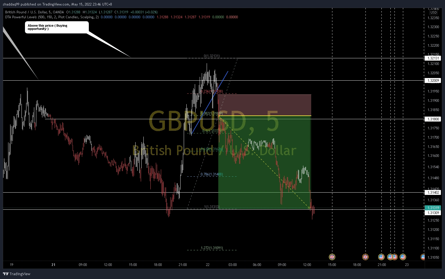 Trading the GBPUSD