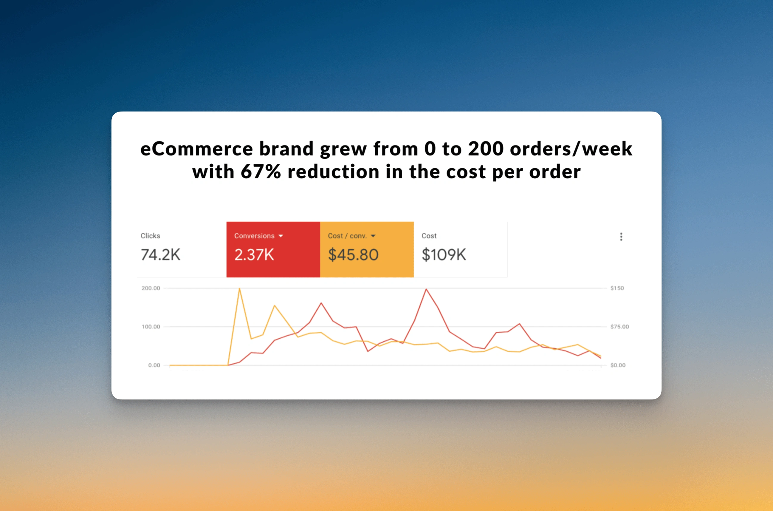 0 to 200 orders per week for an eCommerce client