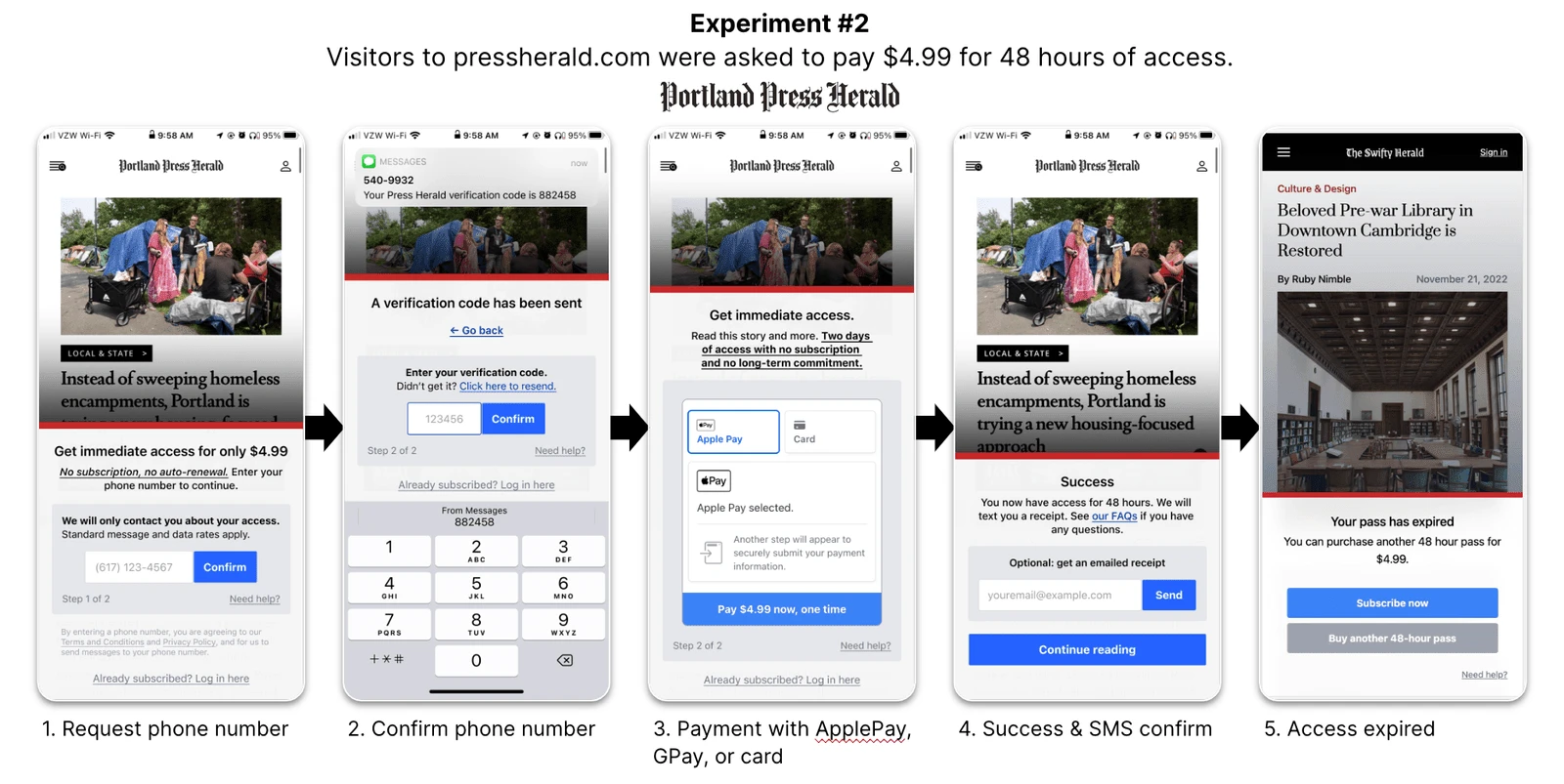 We hypothesized that we could recover lost revenue from the segment of Press Herald’s traffic that is least likely to subscribe. $4.99 for 48 hours is a 10x premium on the cost of a subscription.