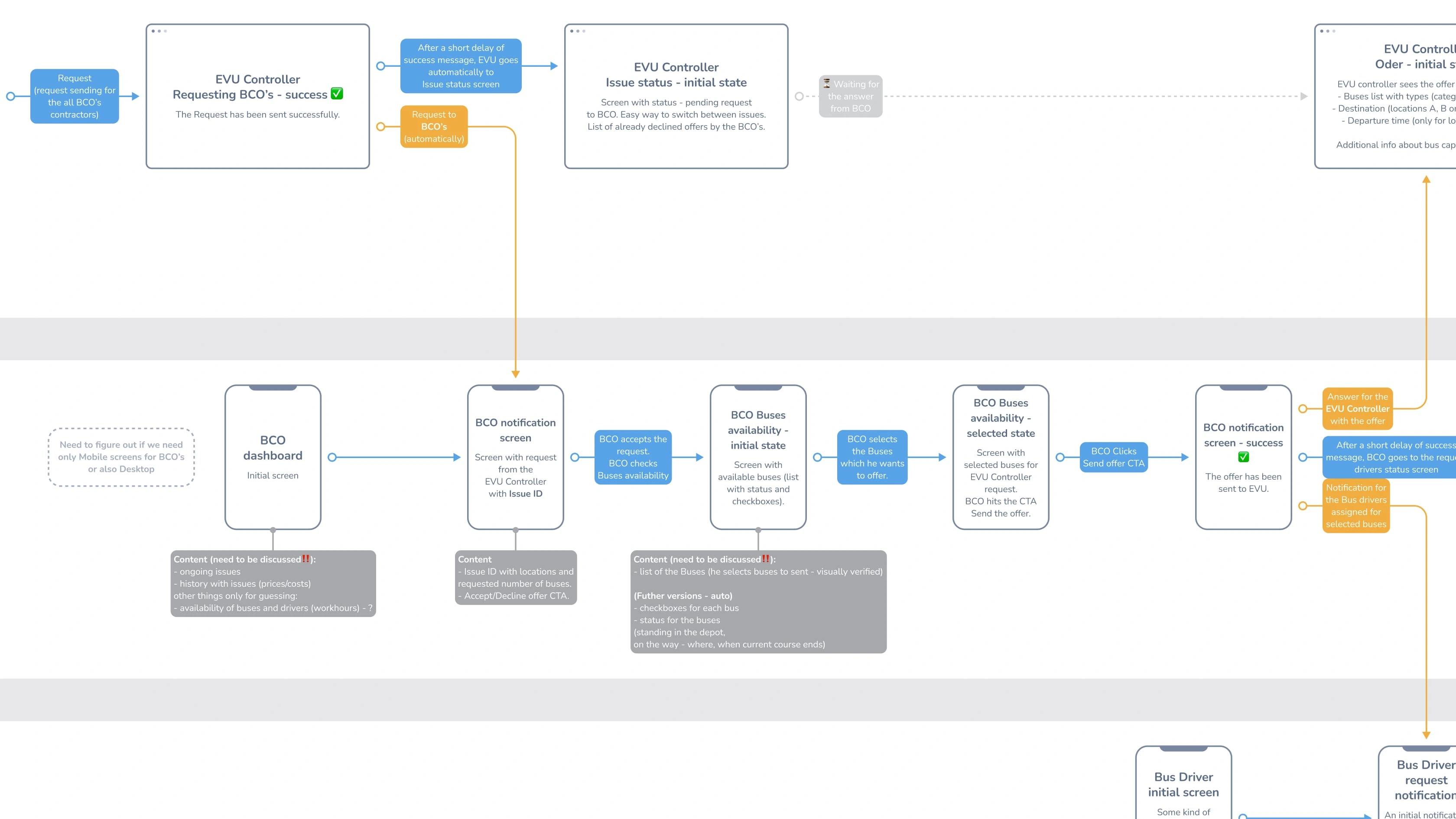 Working ona user-flow in Figma.