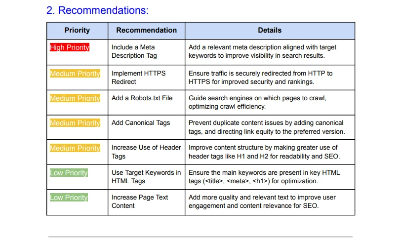 Recommendations after the details SEO Audit of 