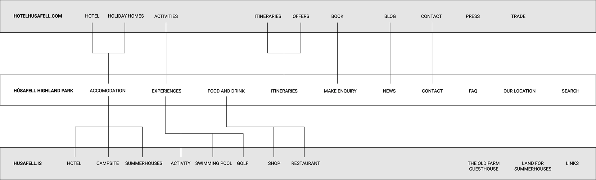 Restructuring the content of two websites into one new one.