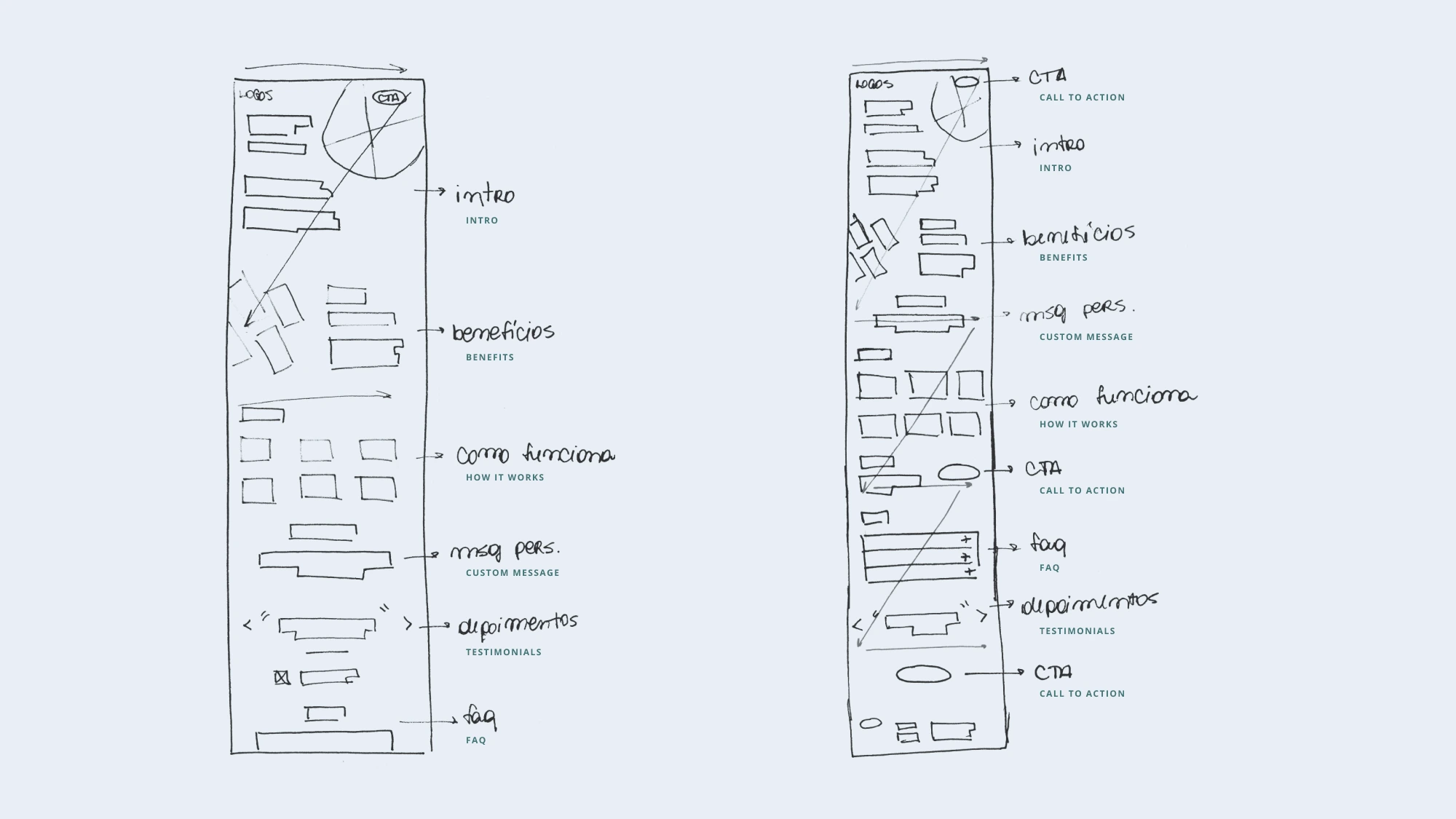 Wireframes exploration both following a Z reading pattern, making sure that we have a CTA at each point of attention.