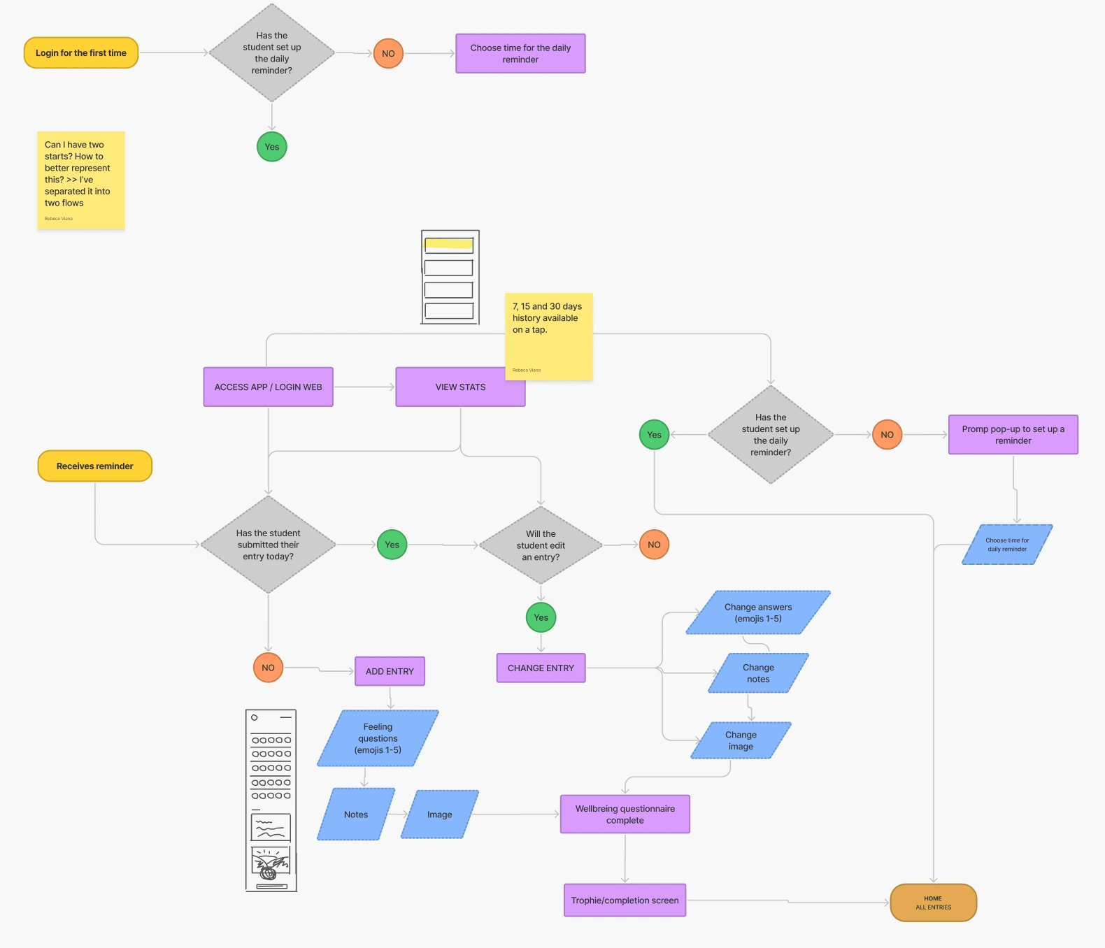 User flow