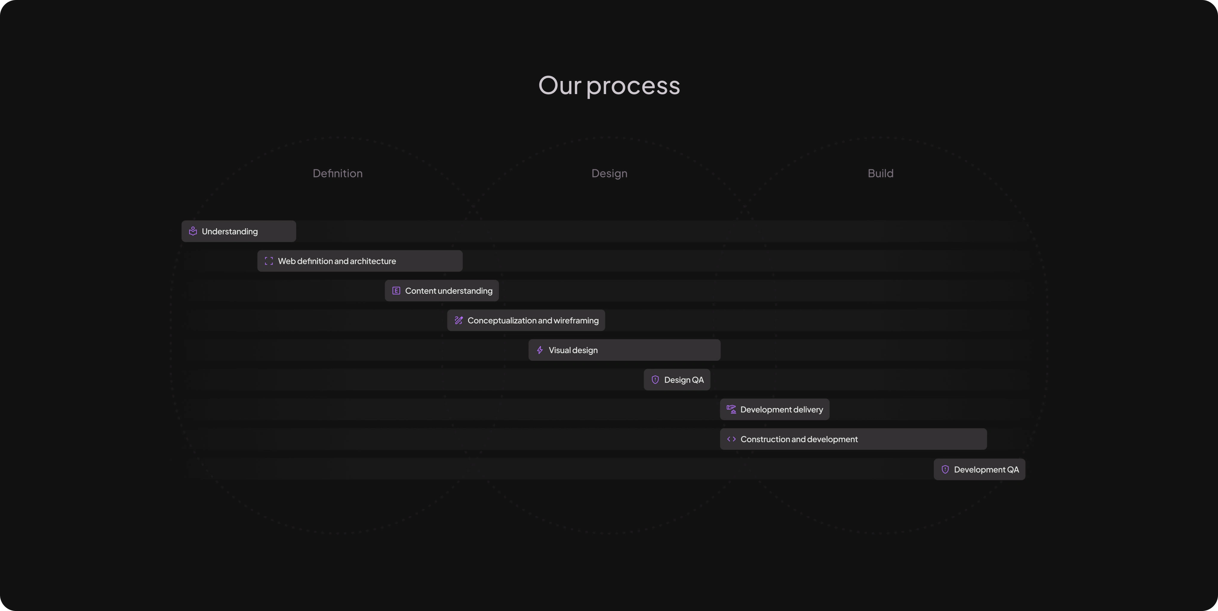 Our process