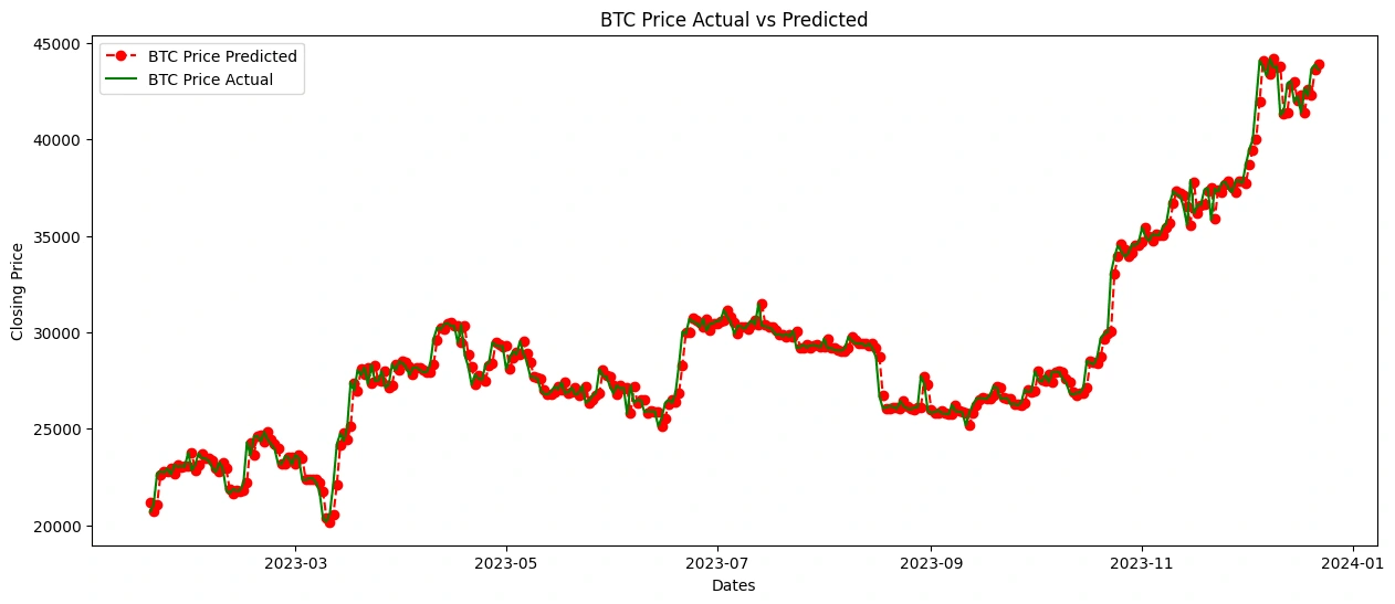 ARIMA - Plotting the Comparison of Bitcoin Price