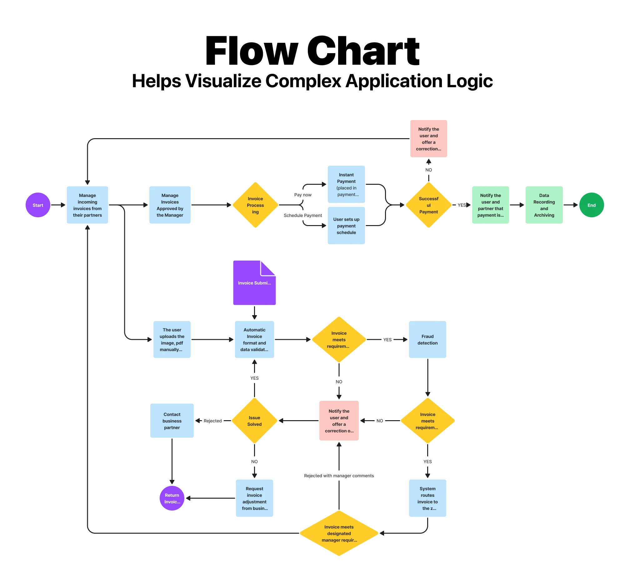 For example how usually my flow charts looks like