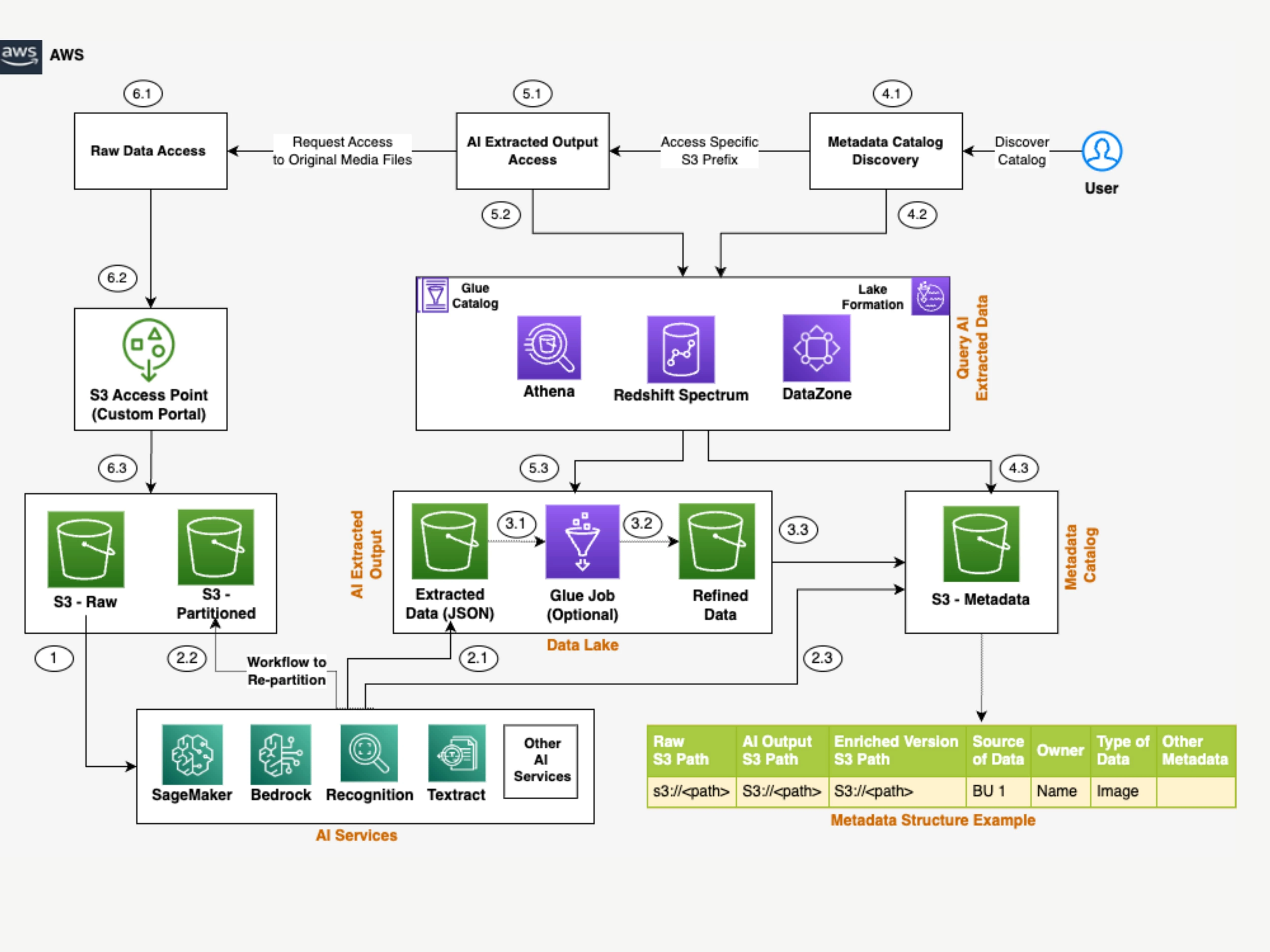 AWS Serverless - Usama