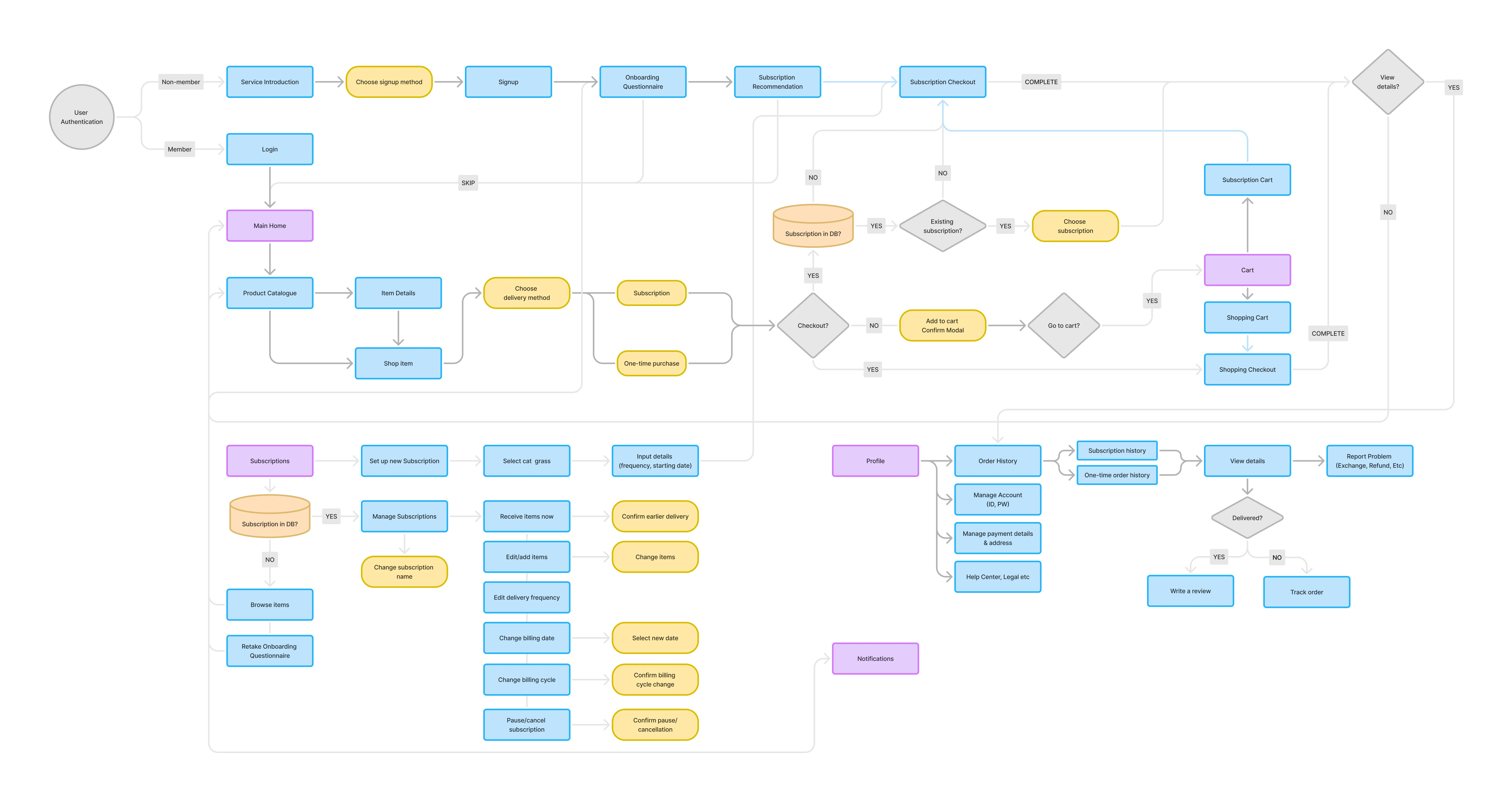 User Flow Chart