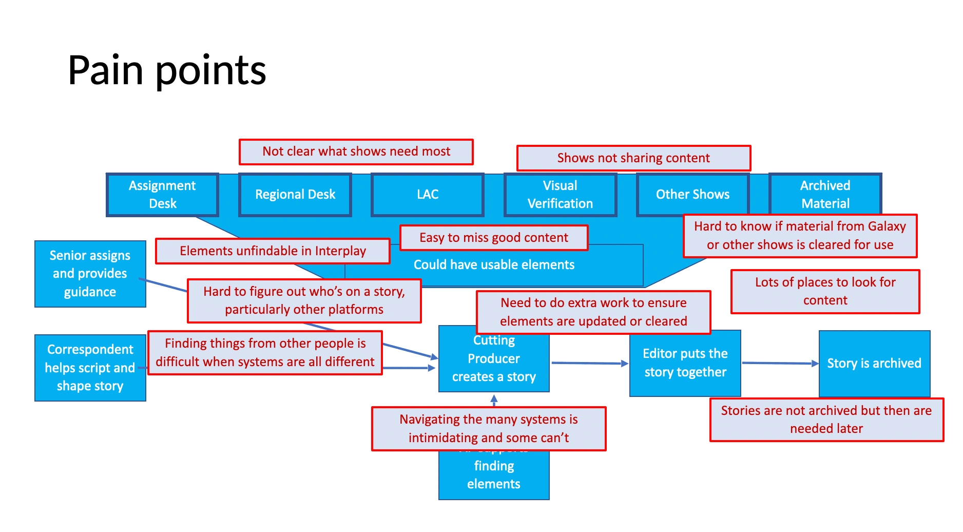 The pain points in the process of creating a news story.