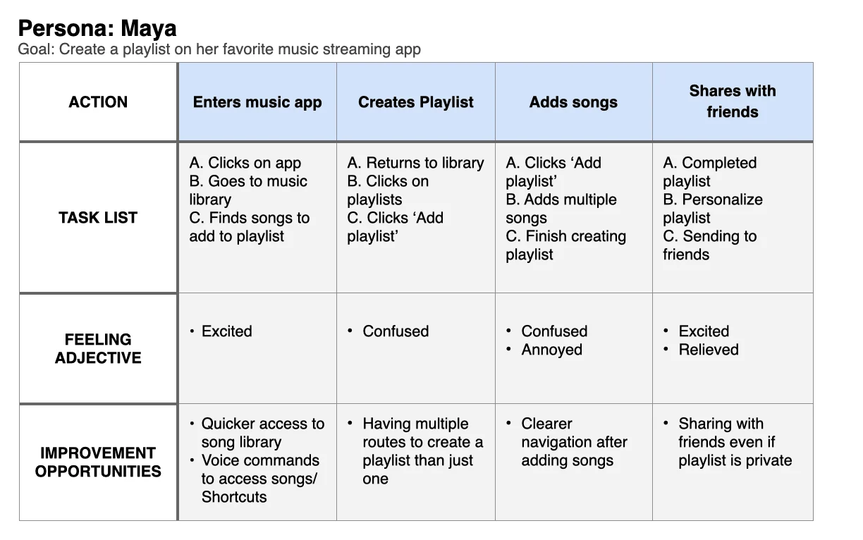 Maya's User Journey Map