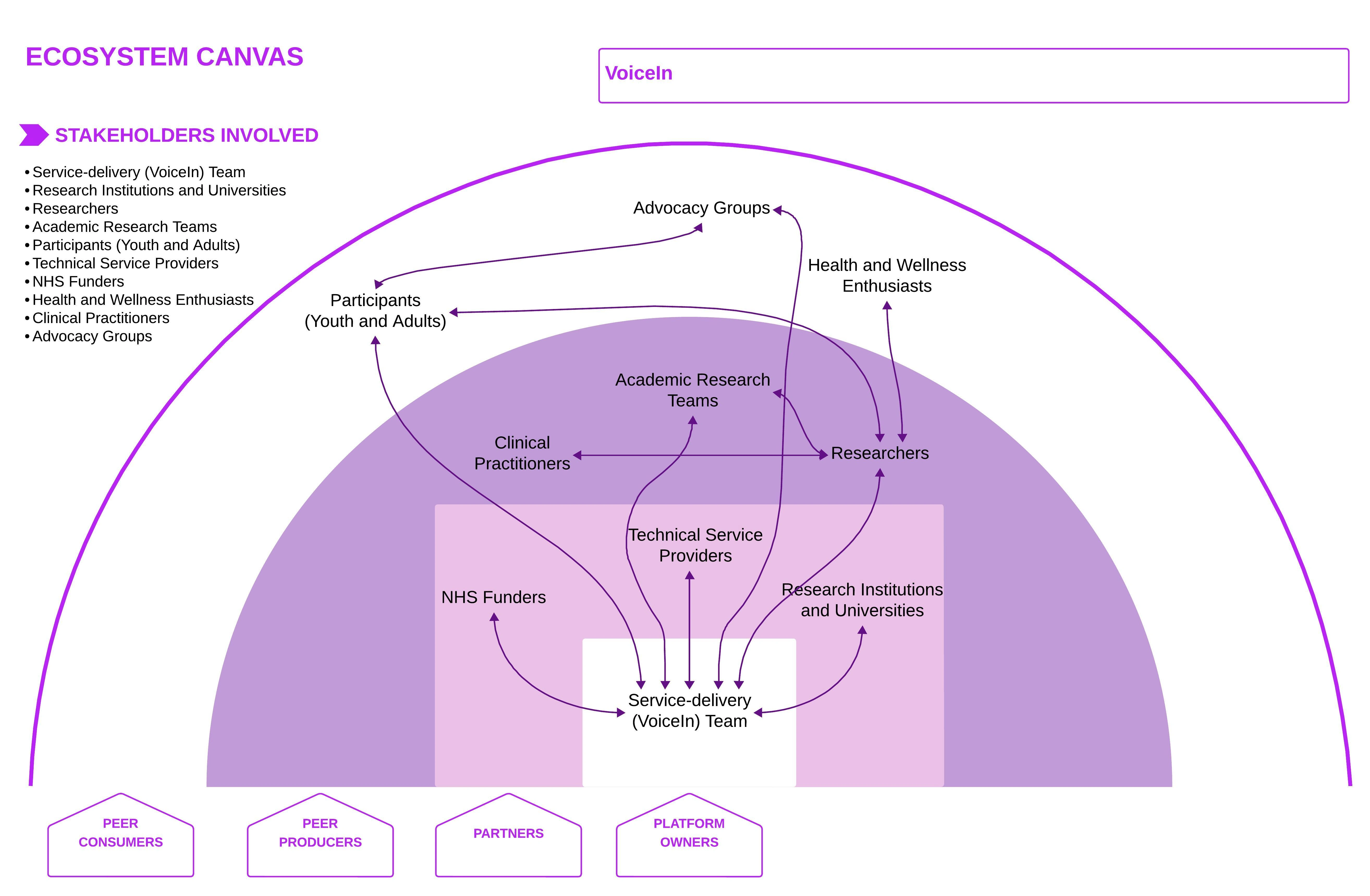 Ecosystem map co-designed with researchers and service-delivery team in challenge-setting workshops