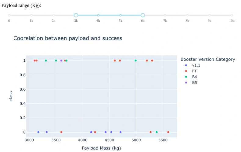 Correlation between payload and outcome.