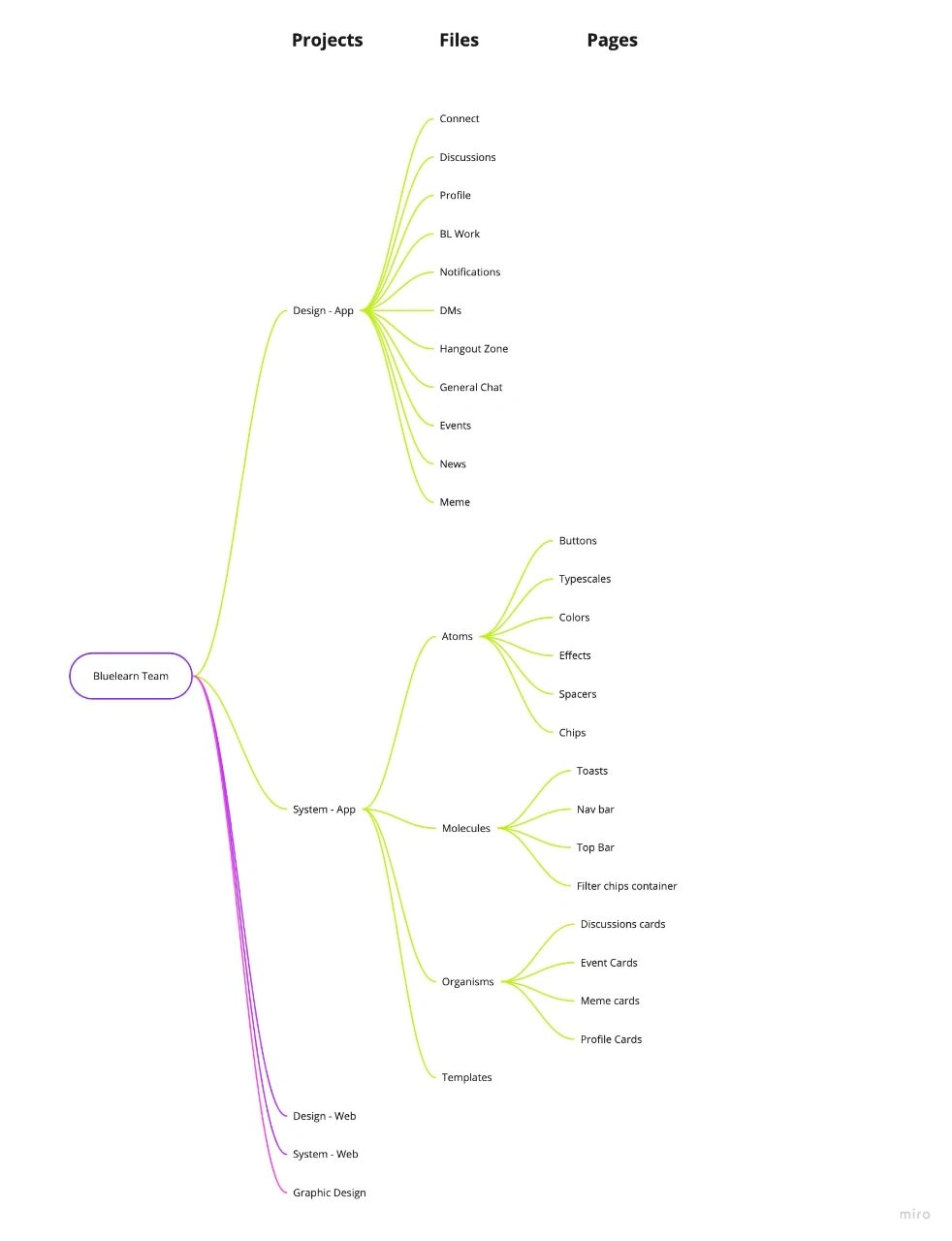 Design Files Hierarchy