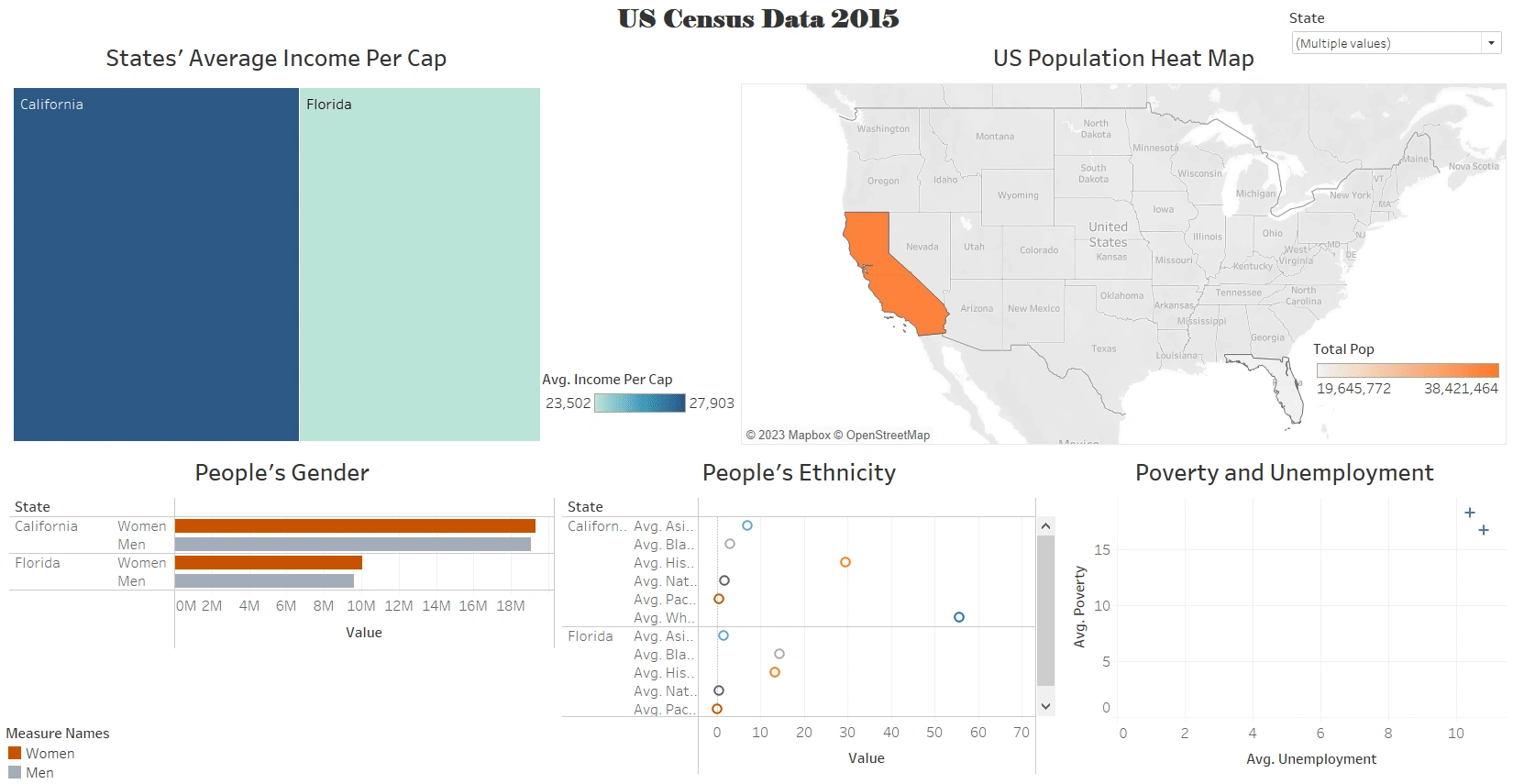 Comparing California and Florida.