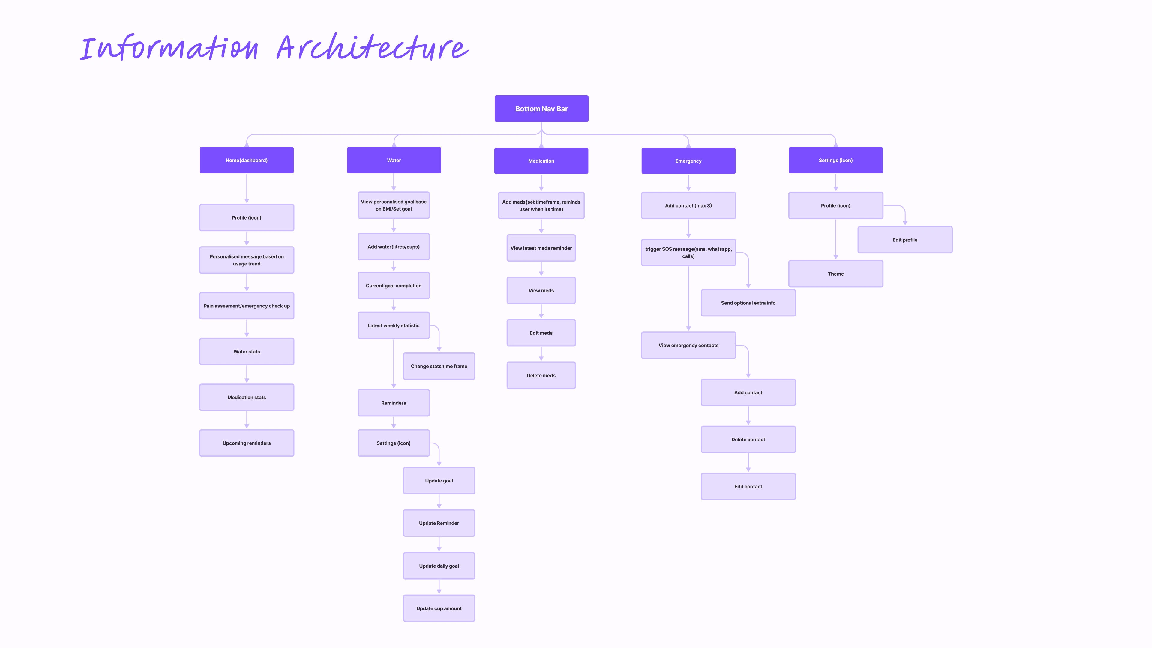 Sickler Information Architecture