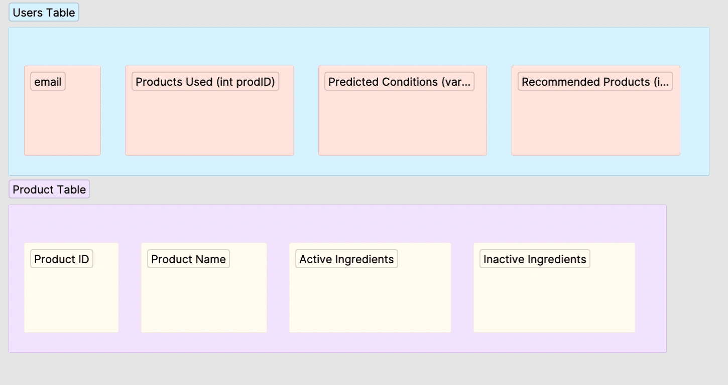 User and Product Table