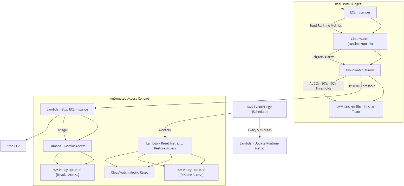 Fig. 1 System Architecture Diagram