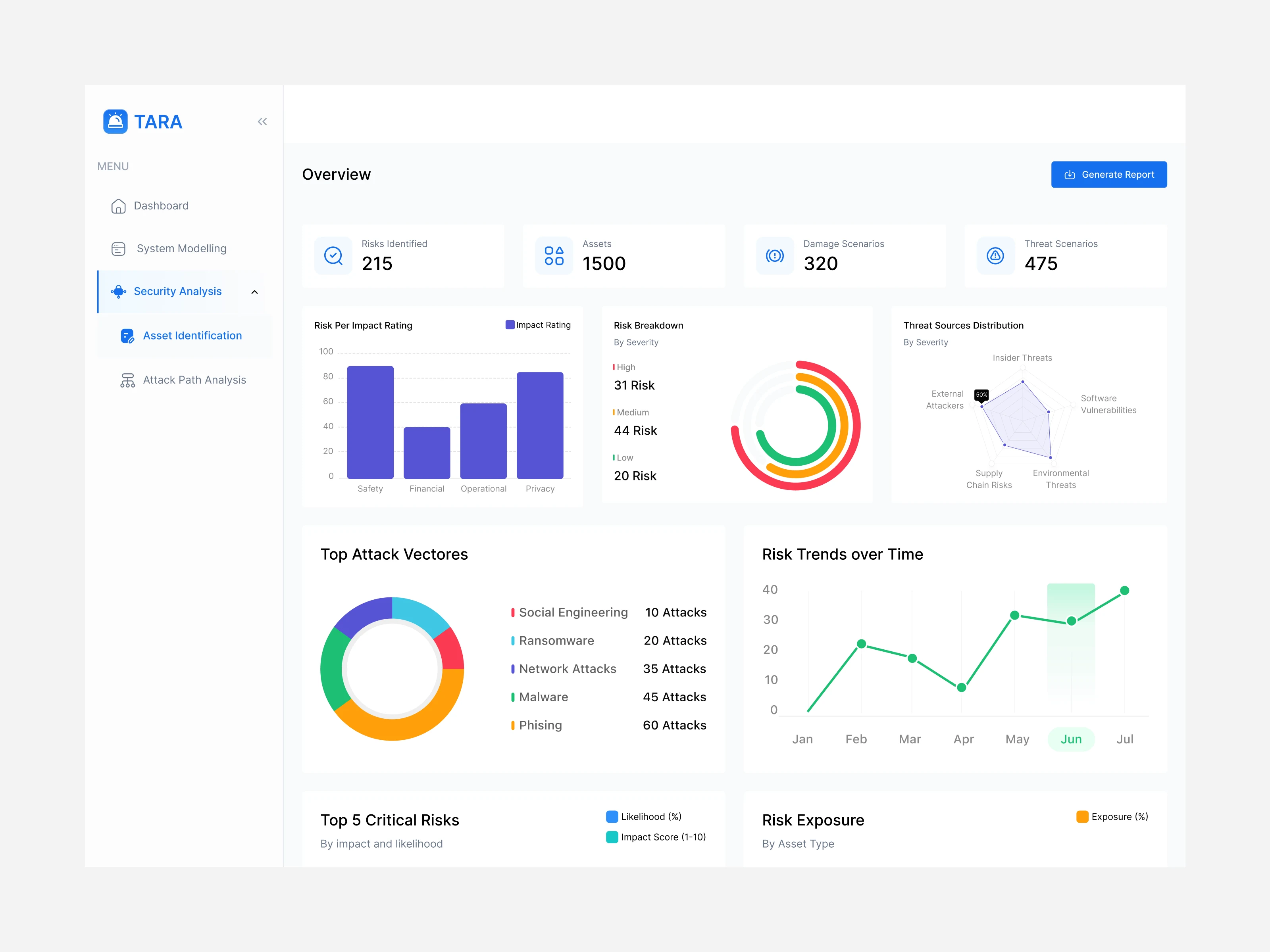 This page features an overview of security analysis with the main metric, risk graph, attack trend, and threat distribution. Interactive data visualization helps users understand the level of risk, threat sources, and attack patterns for more effective decision making.