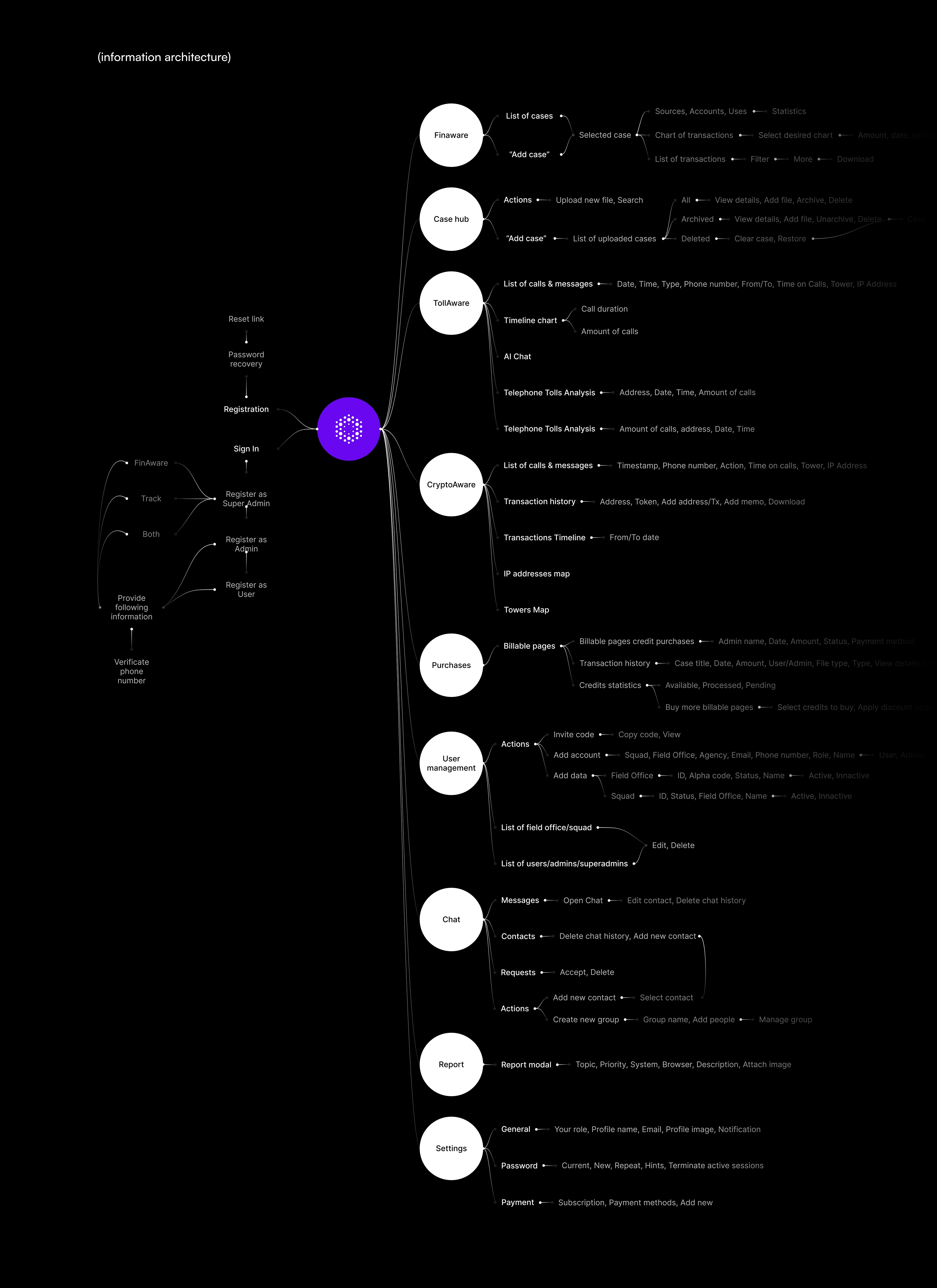 Complex User Flow provided