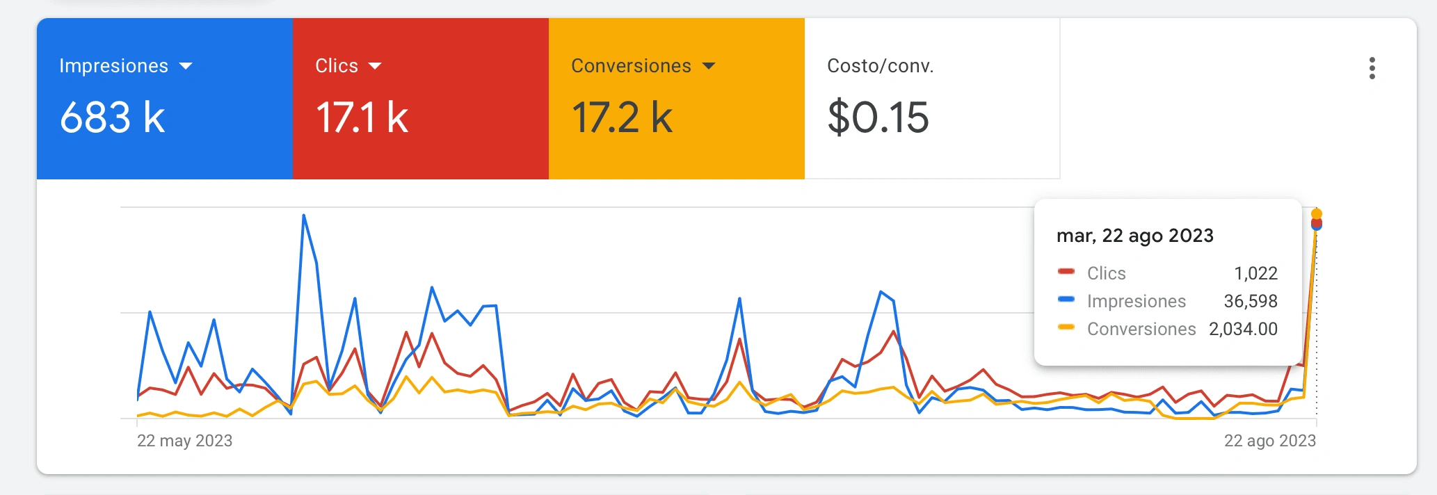 They hit their pick for the first time in 3 months and surpass previous clicks and conversions [same budget: $1k]