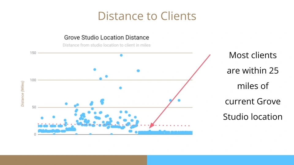 The finding of where most customers are located to the current studio.