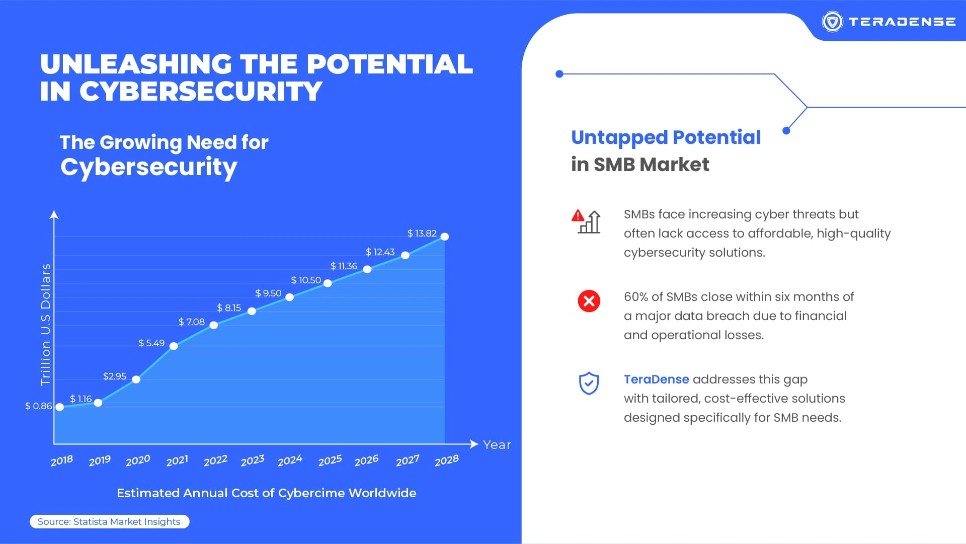 Market Opportunity - Cyber Security