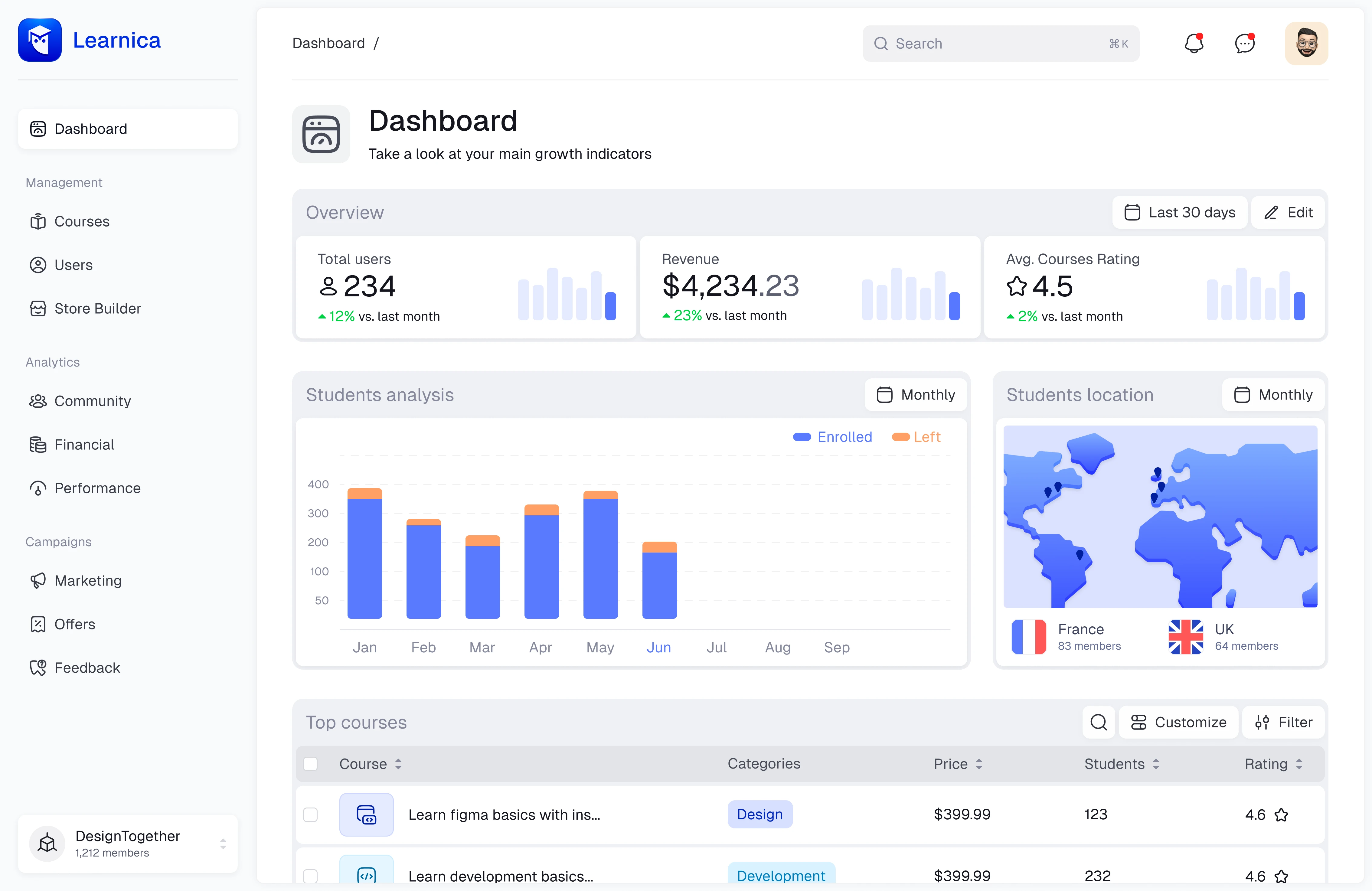 Overview dashboard for community management