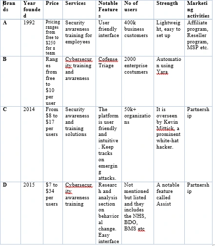 Table showing the features of cybersecurity training websites