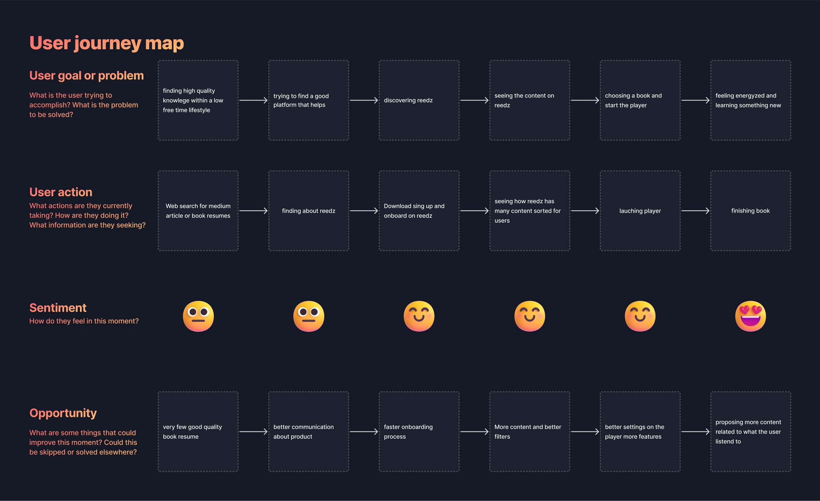 Visualizing the current-state user journey, highlighting the frustrations or obstacles identified by our users.