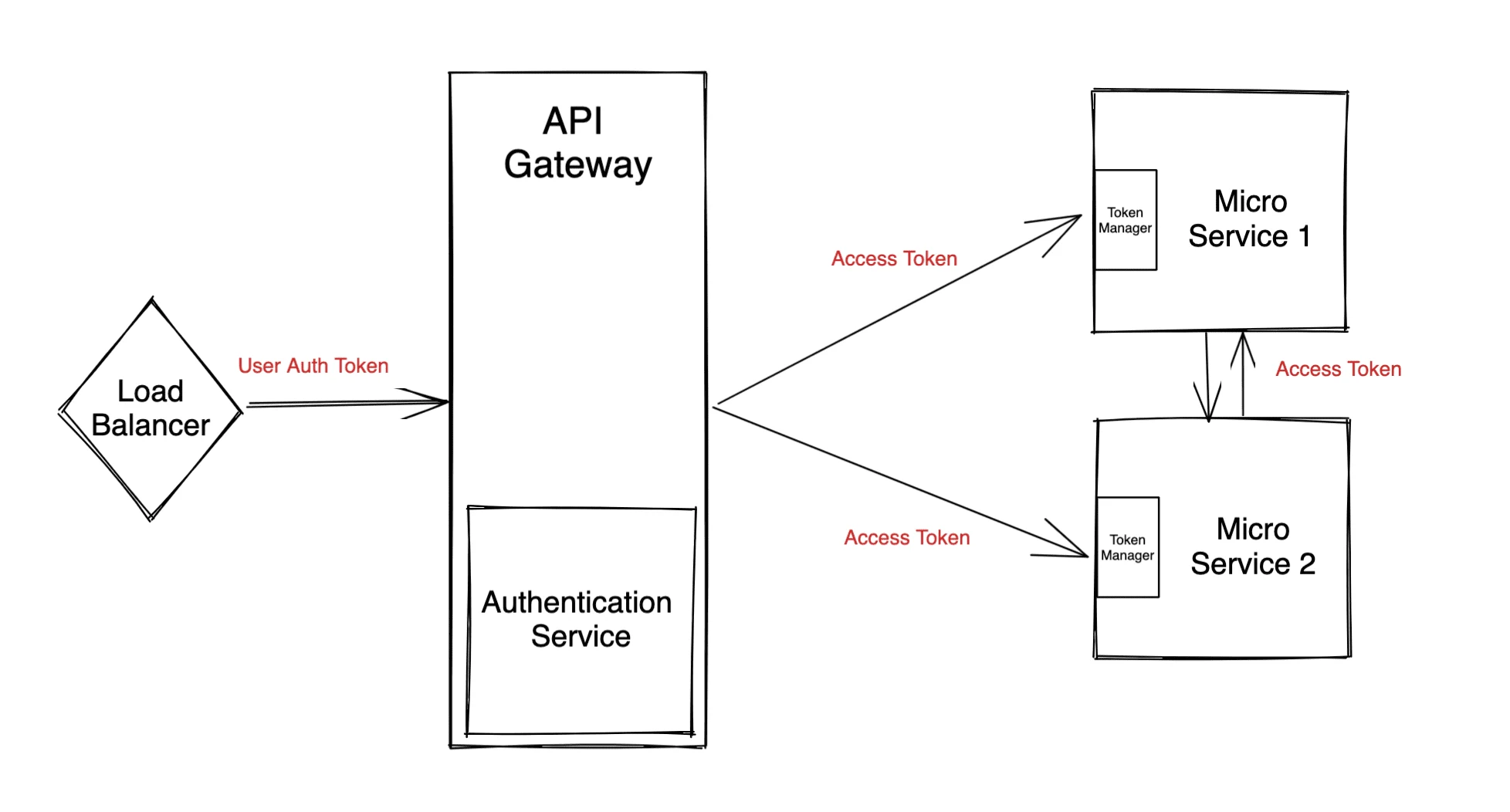 A simplified Architecture