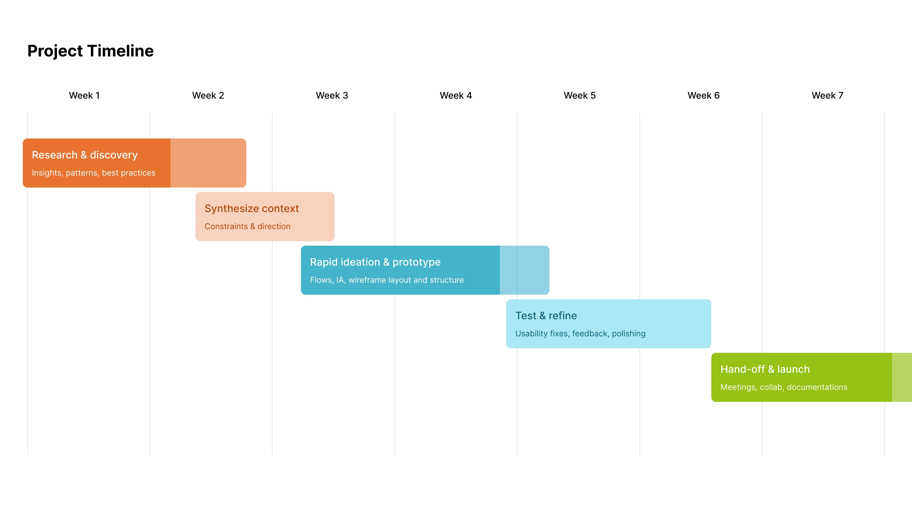 Project timeline