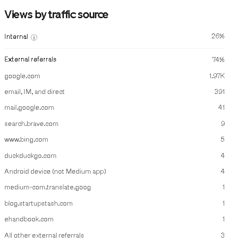 Traffic source breakdown demonstrating the impact of SEO optimization, with 74% of traffic coming from Google and other external referrals.