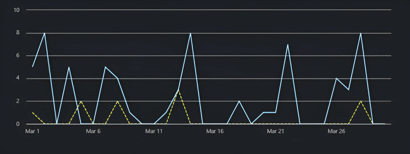 Profile reach in the duration of the Project