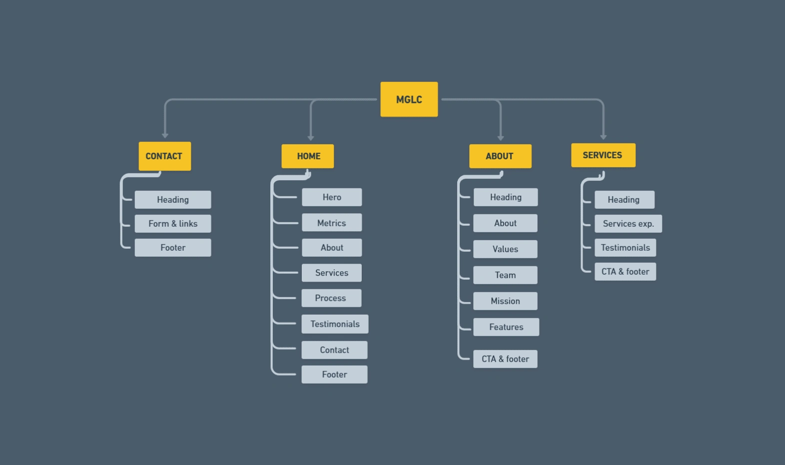 (Redefining the flow of the expatriate website)