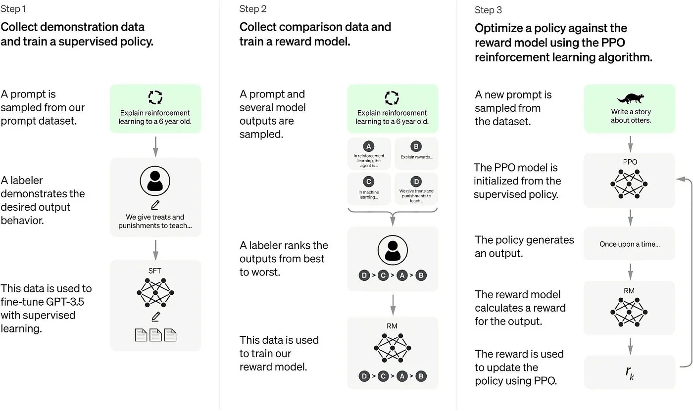 How the GPT 3.5 model works
