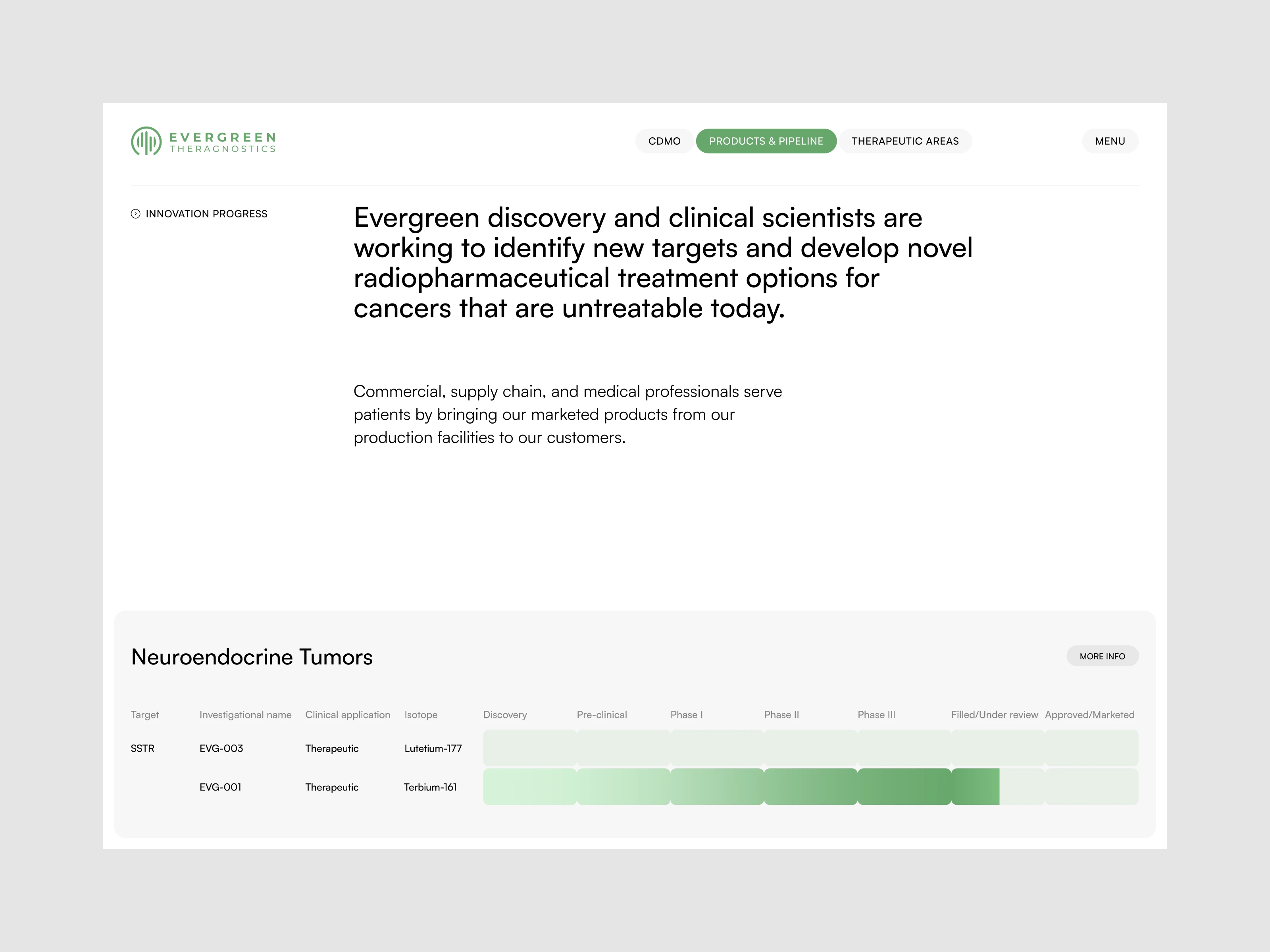 The Products & Pipeline page, where unique and user-friendly tables are used.