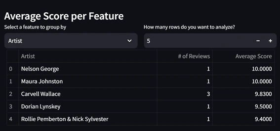 Average Score per Feature Section