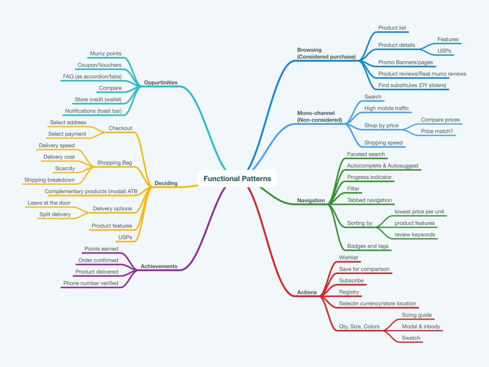 Functional Patterns